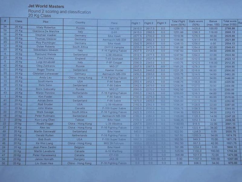 Rangliste 20kg Klasse 1