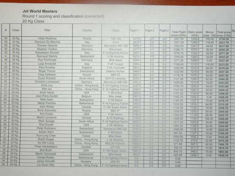 Rangliste 20kg Klasse